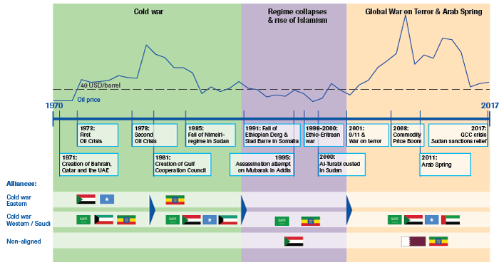 Timeline of important events in the Gulf and the Horn of Africa