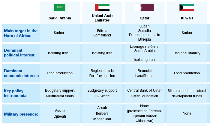 Overview of Gulf interests and instruments in the Horn of Africa