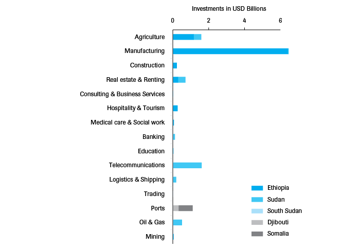 Value (USD billions) of Gulf investments in the Horn of Africa by sector and recipient