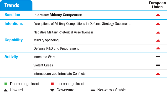 Example of trend table, showcasing concept: interstate military competition; dynamics: intentions, capability and activity; and associated sub-dimensions 