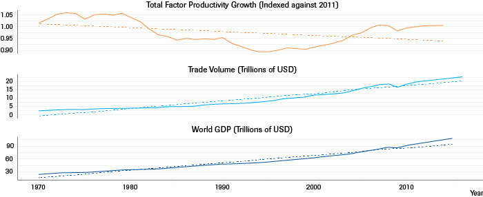 Geo-Economics 1 | Global growth in total factor productivity