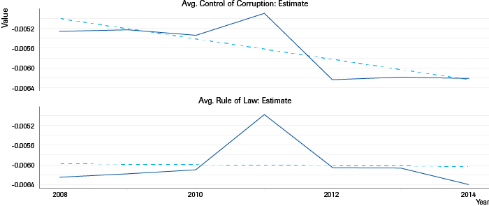 Geo-Judicial (Domestic) | Rule of law and control of corruption (2008–2014) 