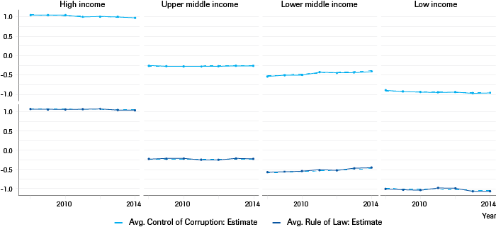 Geo-Judicial (Domestic) | Rule of law and control of corruption by countries' level of income (2008–2014) 
