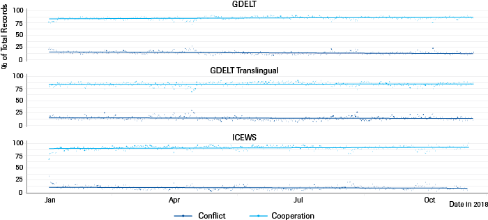 Geo-Politics (Global) | Global cooperative vs. conflictual events | Verbal (2018)