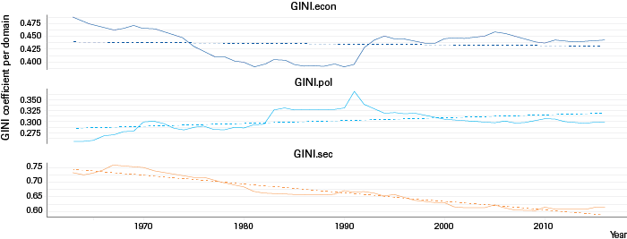 Geo-Equity | Gini coefficient of dyadic global influence (1963–2016)