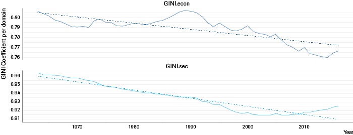 Geo-Equity | Gini coefficient of dyadic global dependence (1963–2016)