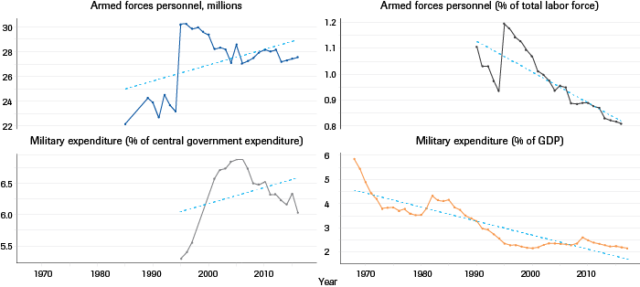 Geo-Military | Key military geo-dynamic indicators (1968–2017) 