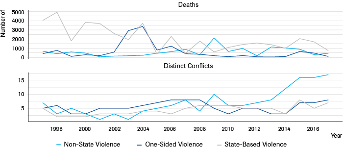 Fatalities and Conflict in the Sahel