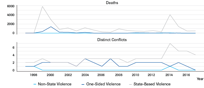 Fatalities and Conflicts in the Post-Soviet & Caucasus