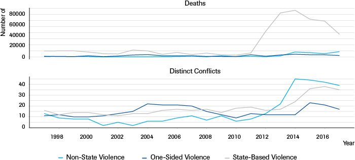 Fatalities and Conflicts in the Middle East