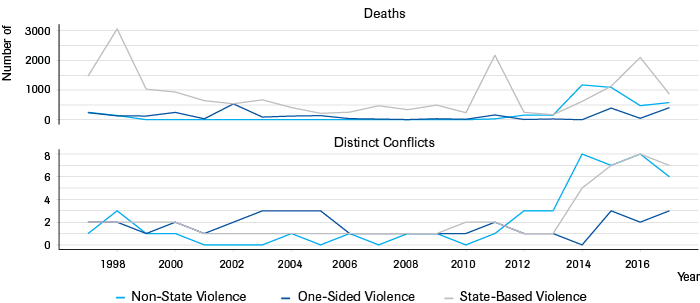 Fatalities and Conflicts in North Africa