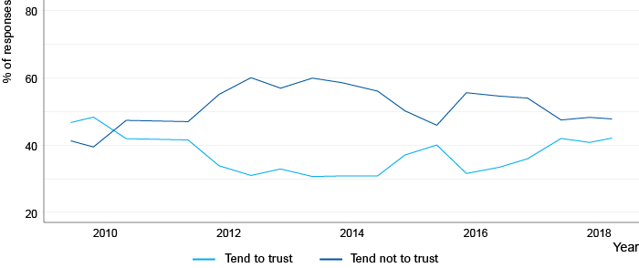 Trust in European Union, EU28