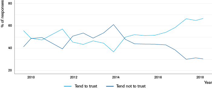 Trust in national government in the Netherlands