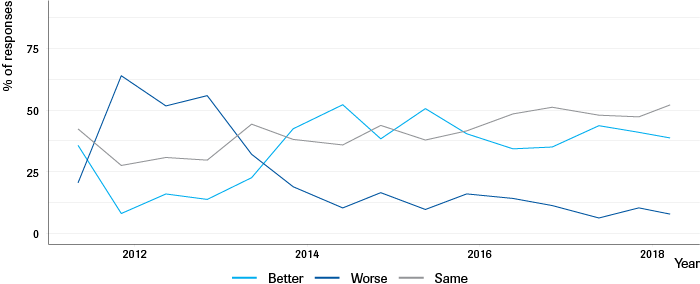 Dutch Perceptions on Future Economic Situation in the Netherlands