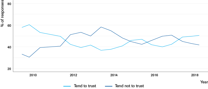 Trust in the European Union: Dutch Levels of Trust