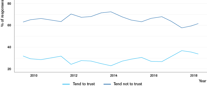 Trust in National Government, European Union