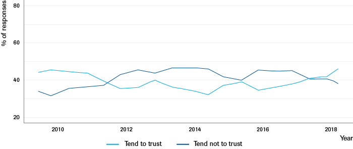 Trust in the European Institutions, EU28