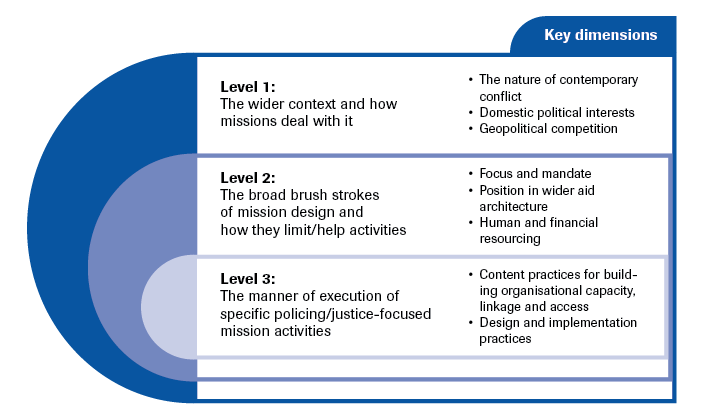 A multilevel framework for inventorying ‘effectiveness factors’ of mission activities to strengthen civilian police and state justice systems in (post-)conflict societies 