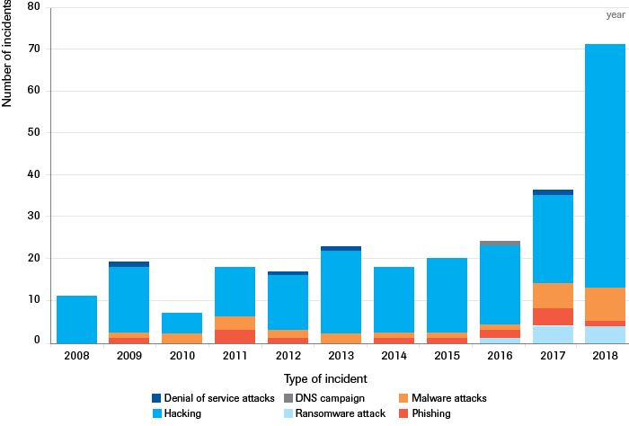 Reported Instances of Computer Network Attacks (CNA) (2008 - 2018) 