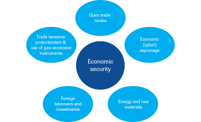 Economic Security conceptualized
