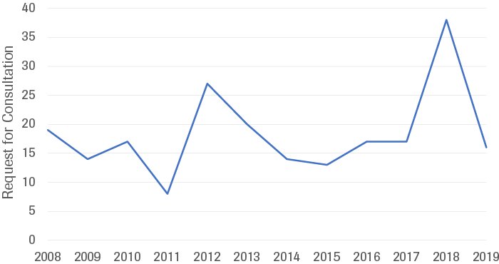 Number of Request of consultations per year, in the WTO. This serves as a reference for antagonism in the International trade system, but it does not correlate to economic coercion directly.