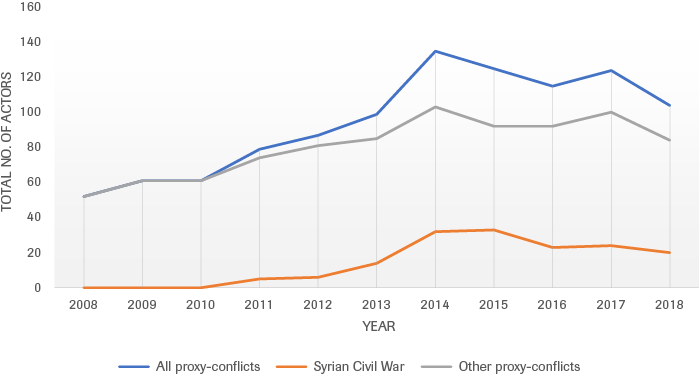 Number of actors involved in proxy-conflicts 2008-2018