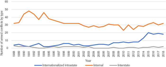 Overview of the number of armed conflicts by type (internal, interstate, and internationalized intrastate) from 1988-2018