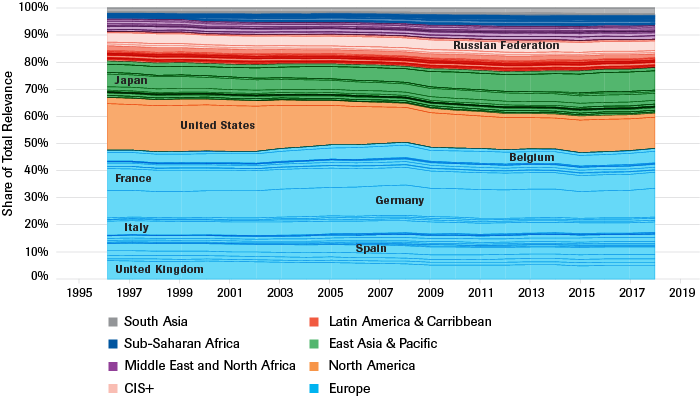 Share of total relevance per country and region over time