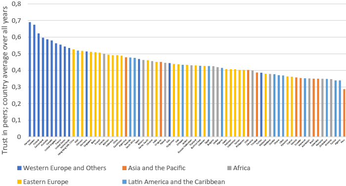 World average trust in peers per country and region