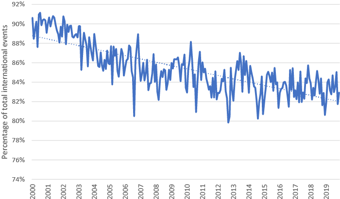 GDELT diplomatic interactions as percentage of total events over time
