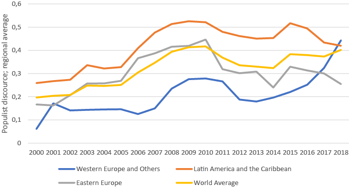 World average populist discourse by region