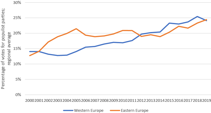 Average populist votership per year East vs. West