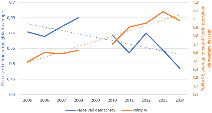 World average perceived democracy contrasted with Polity IV over time