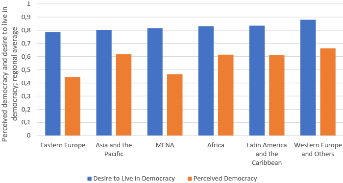 Average perceived democracy and desire to live in democracy per region, 2005-2014