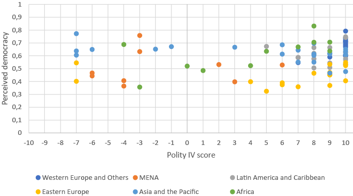 Perceived democracy contrasted by Polity IV per country-year