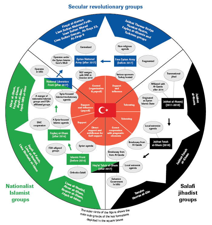 Overview of the relations between Turkey and Syria’s armed opposition groups 