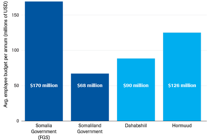 Estimated annual employee budget of public and private actors in Somalia 