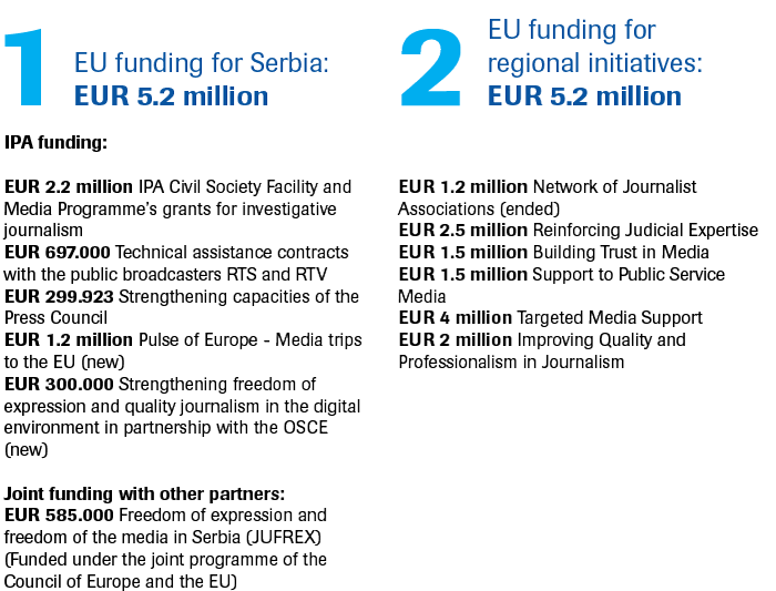 EU support to media freedom in Serbia