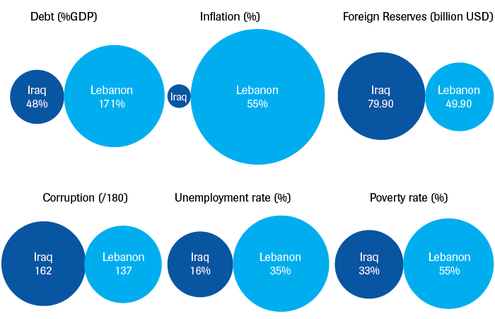 Lebanon and Iraq key economic indicators