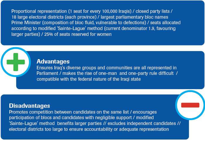 Key features of Iraqi’s electoral law (as of October 2019)