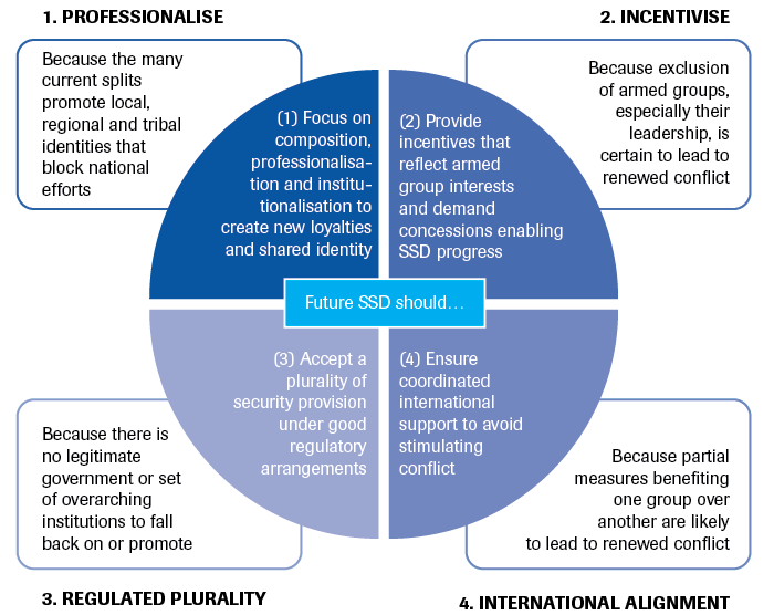 Key strategic implications for future SSD based on the Libyan civil war