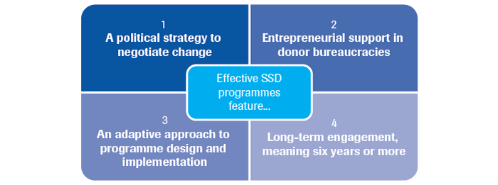 Four operational building blocks for effective SSD programming
