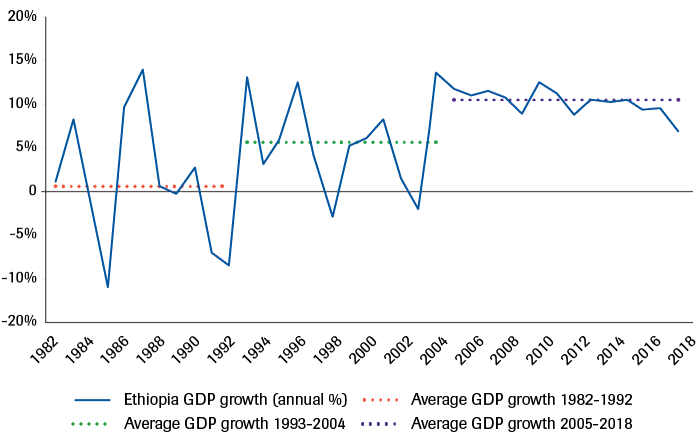 GDP growth (1982-2018) 