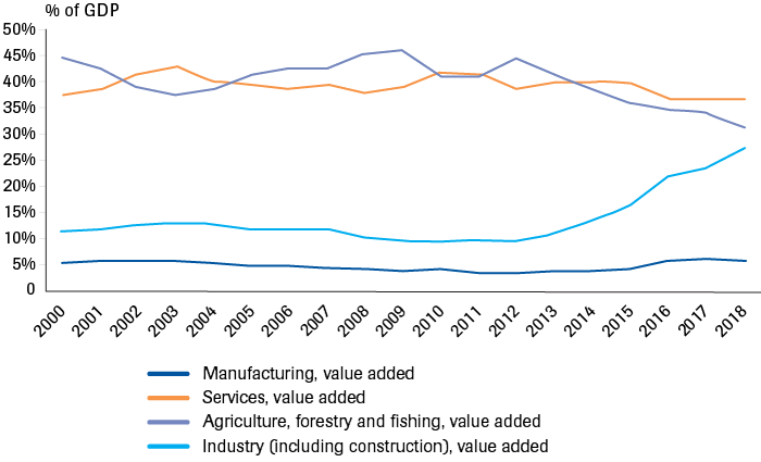 Sectoral GDP shares 