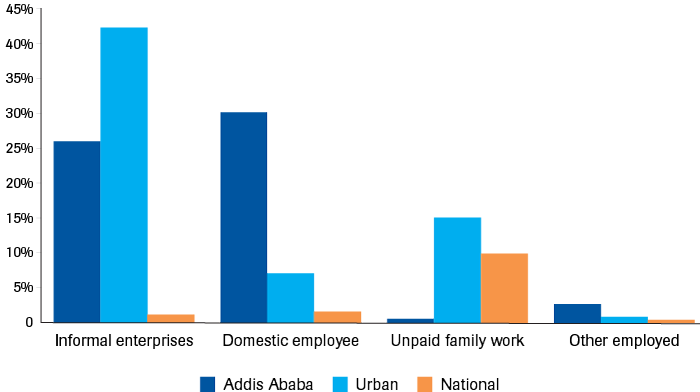 Percentage of informal employment 
