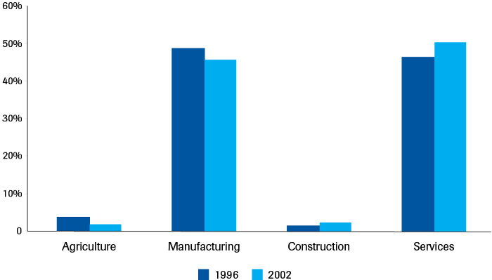 Informal sector employment 