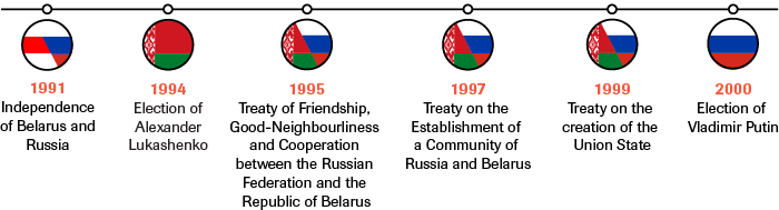 Timeline of the development of the legal framework of the Union State and preceding Russian-Belarusian integration projects