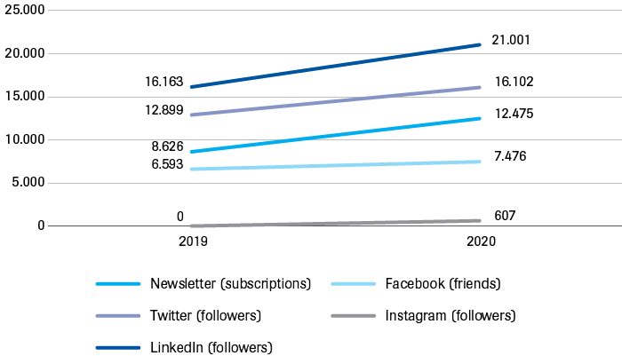 Followers on social media channels and newsletter subscriptions