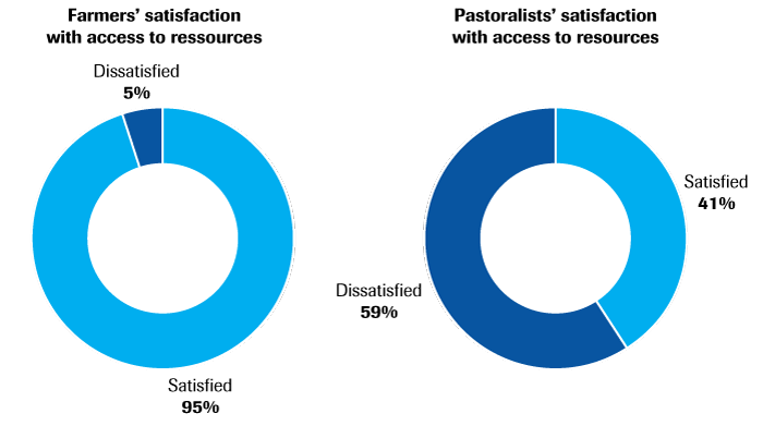 Farmers’ and pastoralists’ satisfaction with access to resources