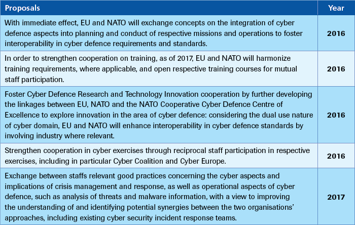 Overview of concrete proposals on cyber security and defence 
